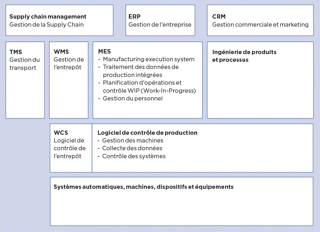 Cartographie de systèmes de gestion dans l'entreprise : MES, TMS, SGA, WCS...