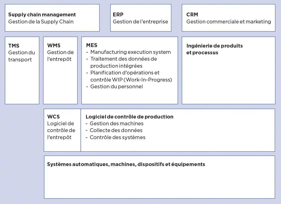 Cartographie de systèmes de gestion dans l'entreprise : MES, TMS, SGA, WCS... Cartographie de systèmes de gestion dans l'entreprise : MES, TMS, SGA, WCS...