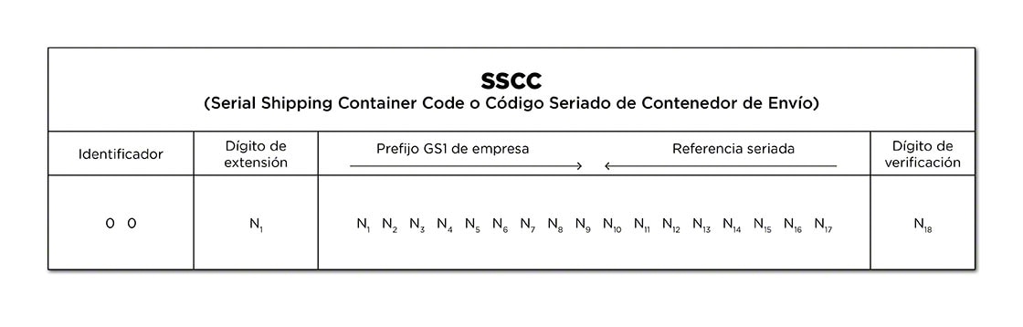 Le code SSCC est constitué de 18 chiffres qui comprend le préfixe entreprise attribué par GS1 et d’un numéro de série propre à l’entreprise