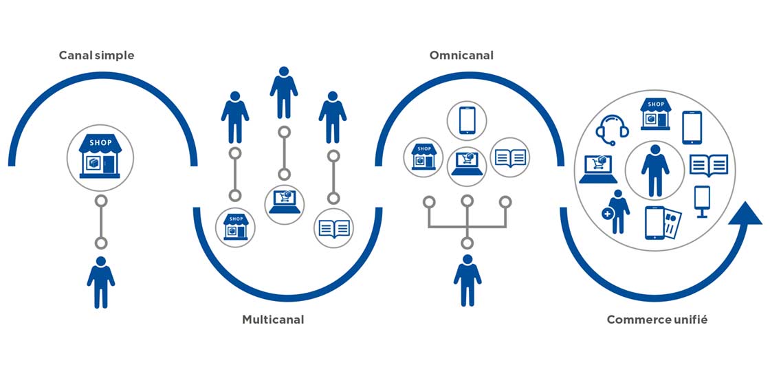 Commerce Unifié Au Delà De Lomnicanalité Mecalux Fr