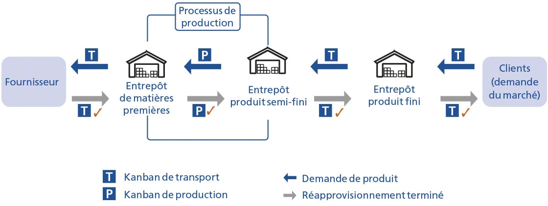 Fonctionnement simplifié de la méthode Kanban avec des étiquettes de transport et de production Fonctionnement simplifié de la méthode Kanban avec des étiquettes de transport et de production