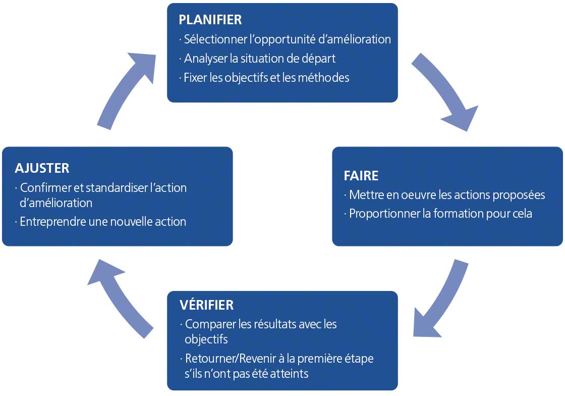 Le diagramme représente le cycle PDCA avec les étapes planifier, développer, vérifier et ajuster Le diagramme représente le cycle PDCA avec les étapes planifier, développer, vérifier et ajuster