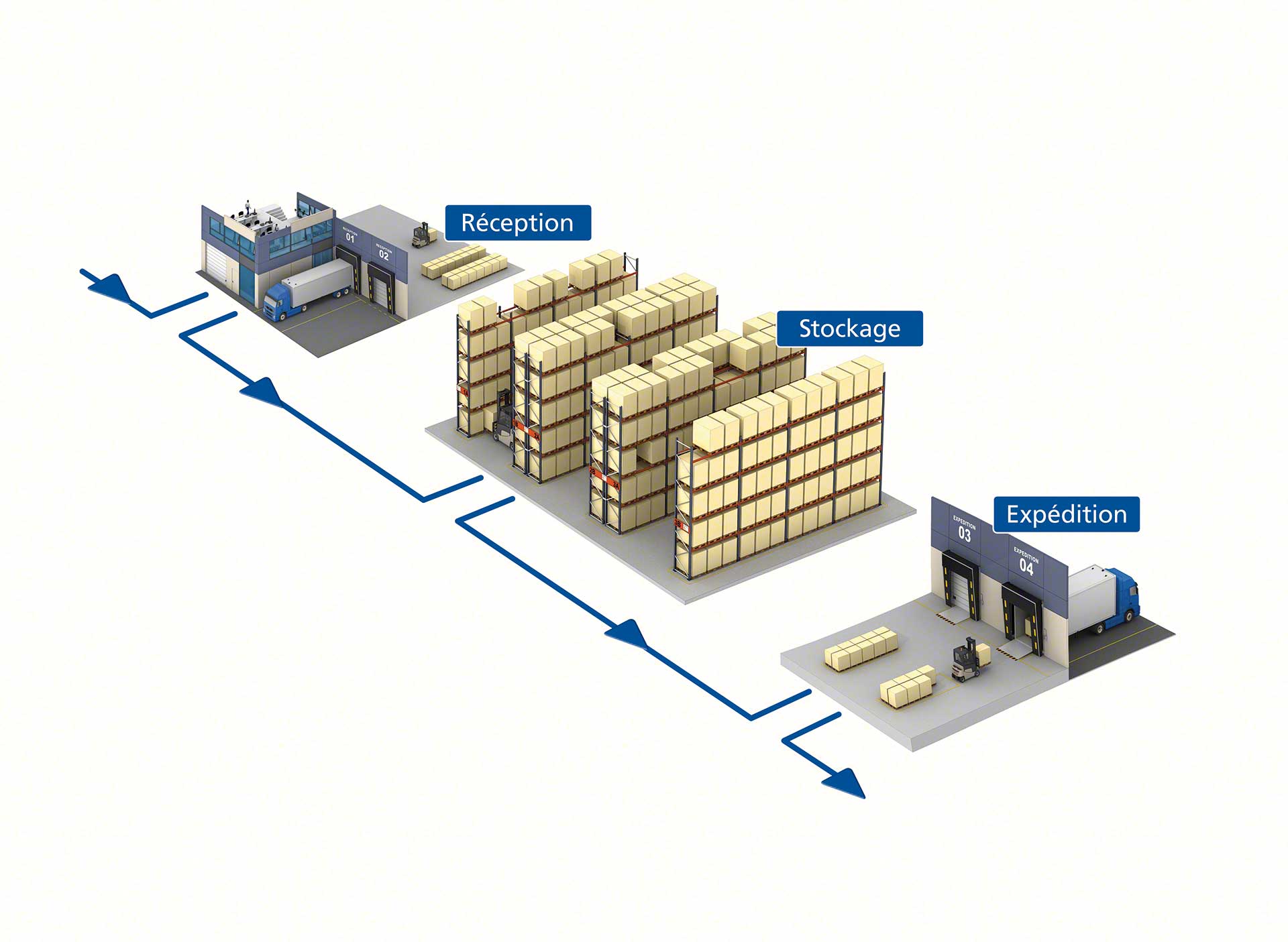 Entrepôt et flux logistiques optimisés Entrepôt et flux logistiques optimisés