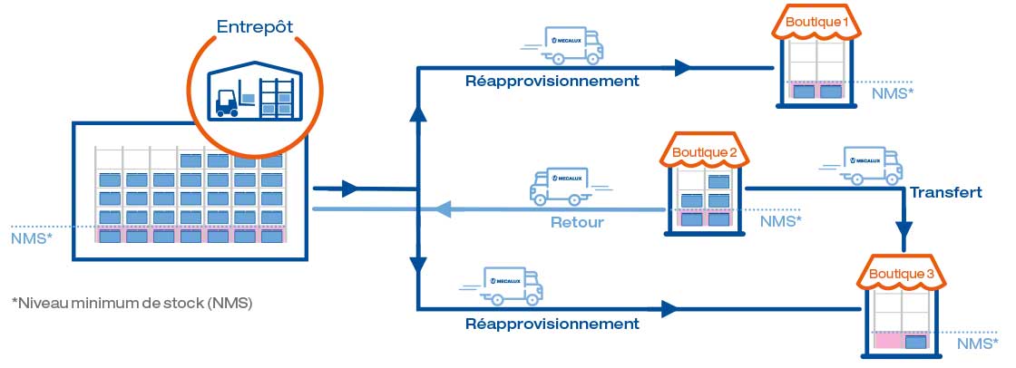 Ce graphique représente la gestion intégrée des stocks entre un magasin physique et un entrepôt, possible grâce au logiciel Store Fulfillment. Ce graphique représente la gestion intégrée des stocks entre un magasin physique et un entrepôt, possible grâce au logiciel Store Fulfillment.