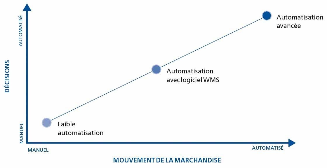 Ce graphique montre les différents niveaux d’automatisation d’un entrepôt logistique.