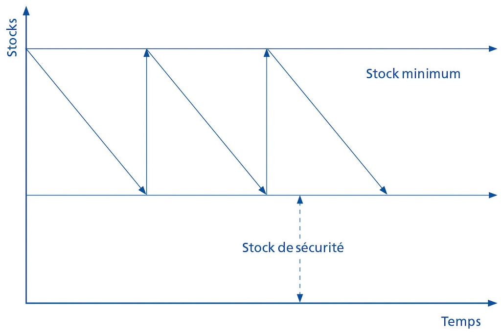 Ce graphique représente les différents niveaux de stocks de manière simplifiée.