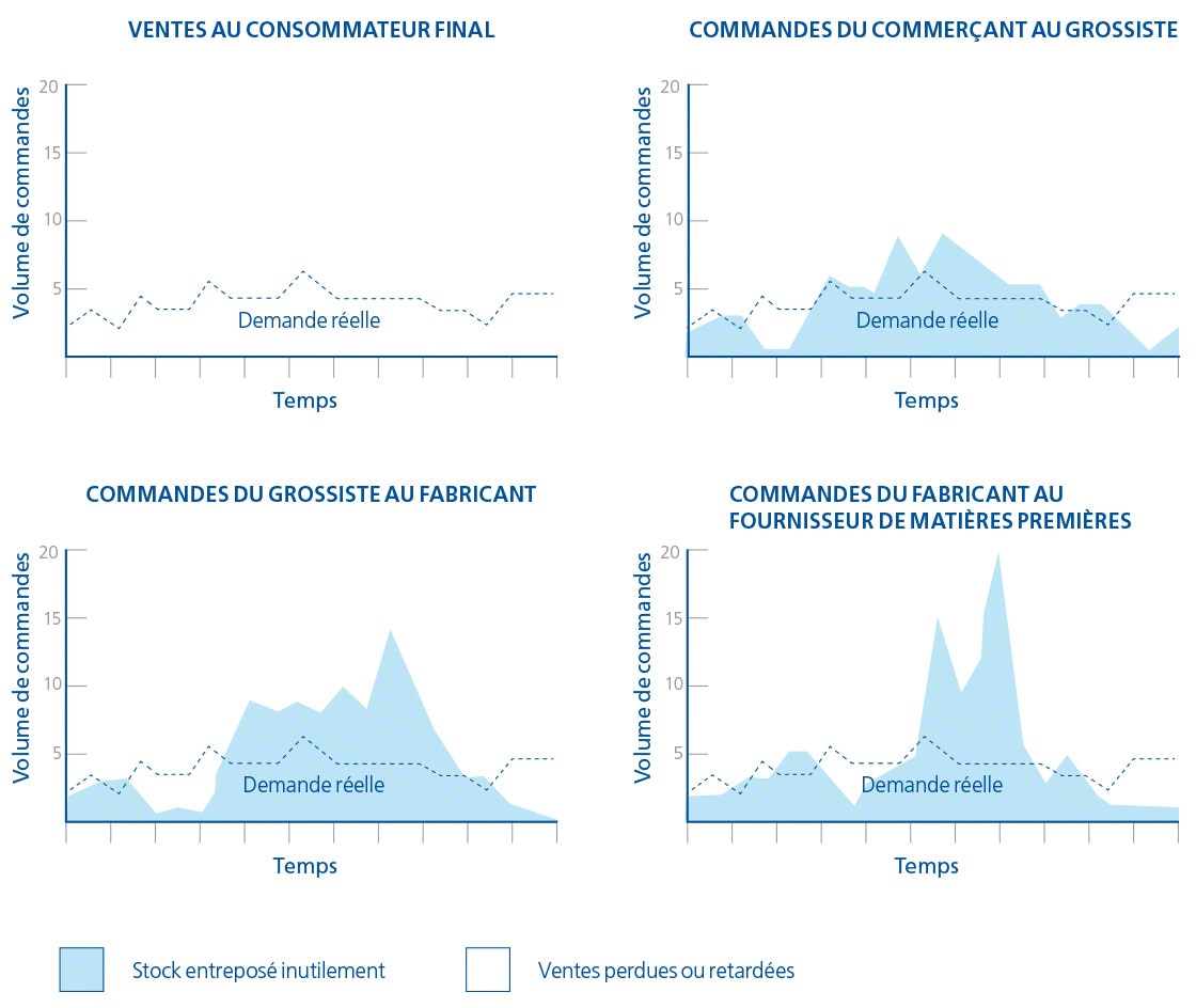 Ces graphiques montrent la différence entre la demande réelle et celle présumée, conséquence de l’effet coup de fouet (bullwhip effect). Ces graphiques montrent la différence entre la demande réelle et celle présumée, conséquence de l’effet coup de fouet (bullwhip effect).