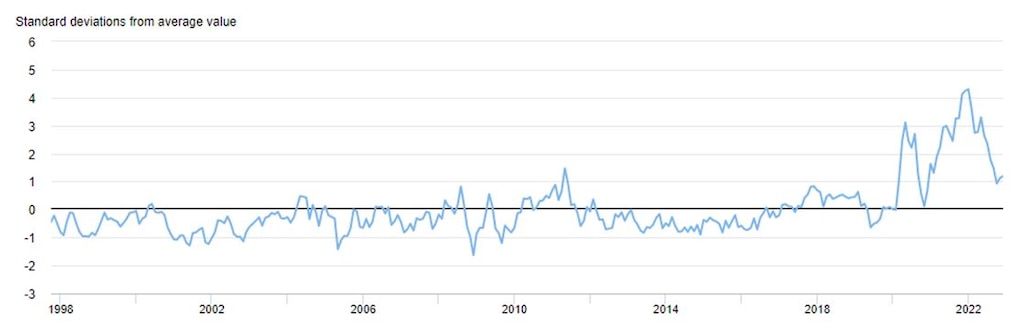 L’indice Global Supply Chain Pressure Index combine des variables liées à la logistique et à la production