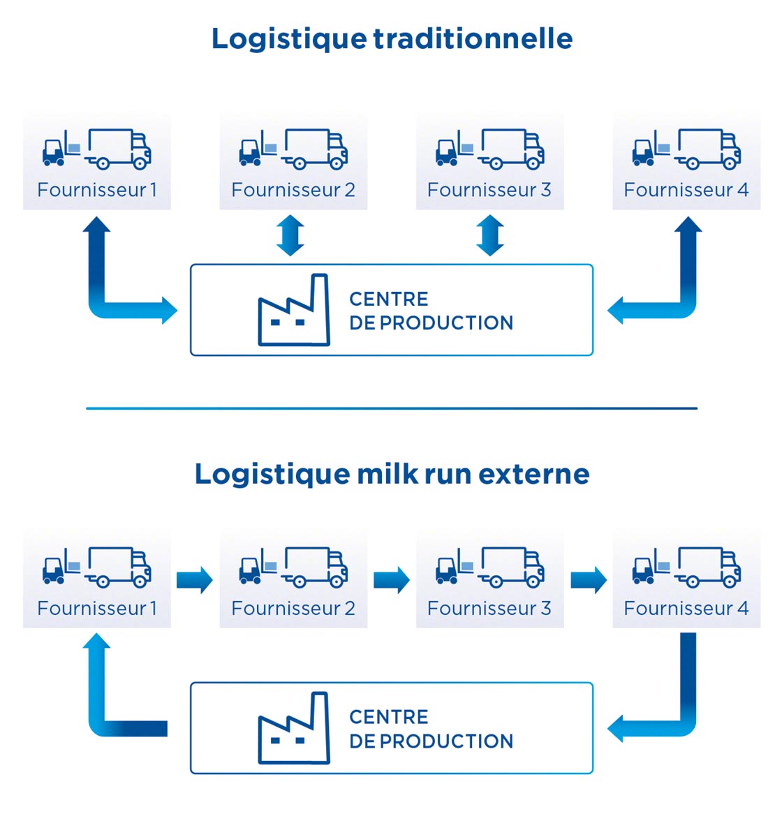 La logistique milk run nécessite une planification prenant en compte les différents arrêts pour charger et décharger les marchandises