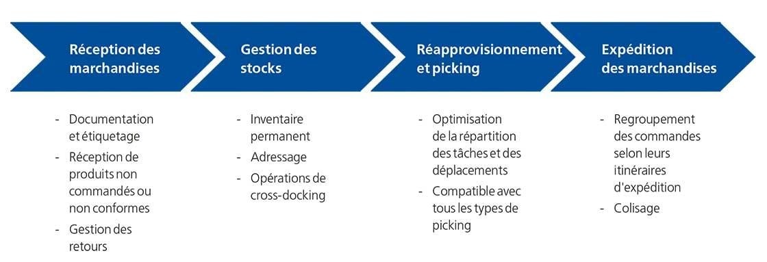 Ce schéma résume les principales fonctionnalités d’Easy WMS, le logiciel de gestion d’entrepôt de Mecalux. Ce schéma résume les principales fonctionnalités d’Easy WMS, le logiciel de gestion d’entrepôt de Mecalux.