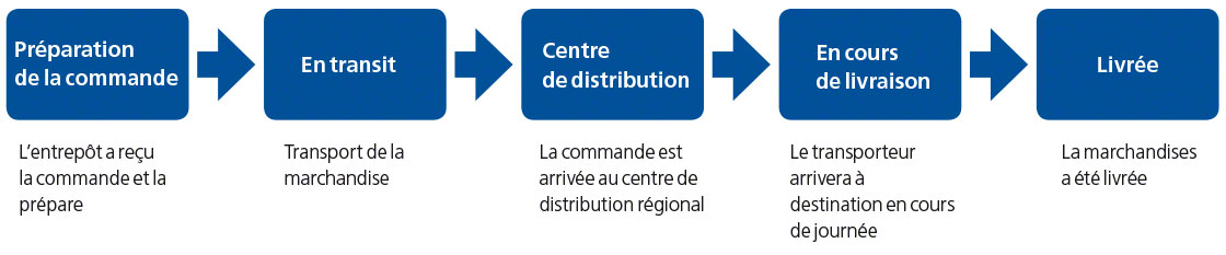 La traçabilité des produits en logistique  Mecalux.fr