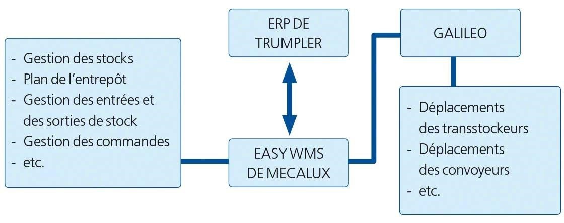 Ce schéma montre le projet logistique d’intégration d’Easy WMS avec l’ERP de l’entrepôt intelligent de Trumpler.