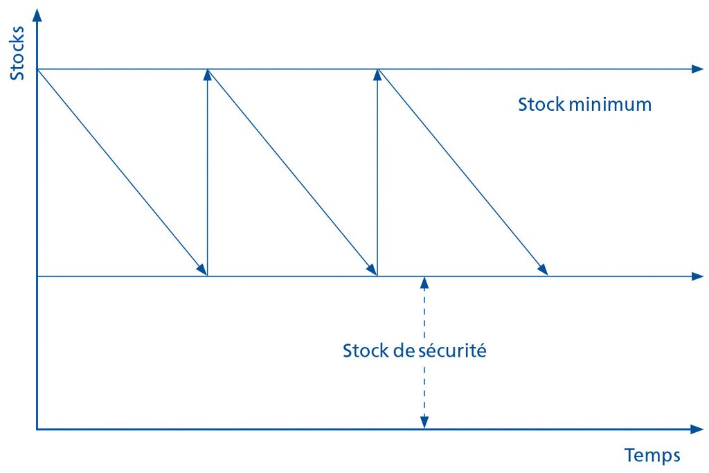 Ce schéma représente les différents niveaux de stocks de manière simplifiée.