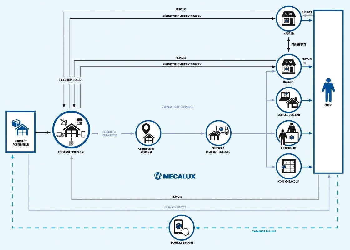 La stratégie omnicanale a donné lieu à de nouveaux besoins dans les entrepôts logistiques. La stratégie omnicanale a donné lieu à de nouveaux besoins dans les entrepôts logistiques.
