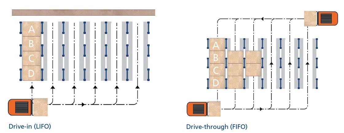 Ce schéma montre les deux types de rayonnages par accumulation : drive-in et drive-through. Ce schéma montre les deux types de rayonnages par accumulation : drive-in et drive-through.