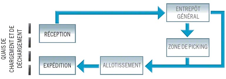 Flux moyen d'un entrepôt