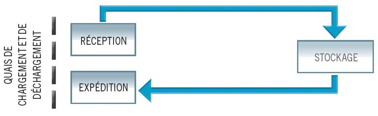 Flux simple d'un entrepôt