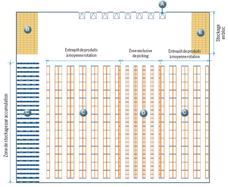 Exemple de distribution d’entrepôt où toutes les zones sont prises en compte