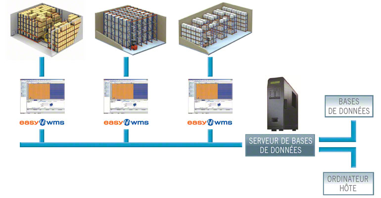 Un WMS peut gérer plusieurs entrepôts de manière intégrée et globale.