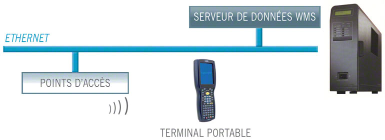 Les terminaux de RFID logistique transmettent aux opérateurs les ordres transmis par le WMS 