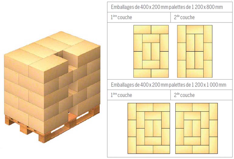 Exemples de disposition permettant de former des unités de charge par couches imbriquées d’emballages dont les dimensions sont des sous-multiples des dimensions de la palette