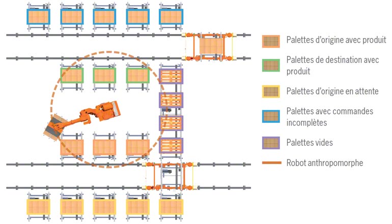 Commandes en cours – Options au Niveau du Produit