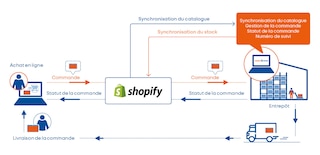 Intégration d’Easy WMS à Shopify