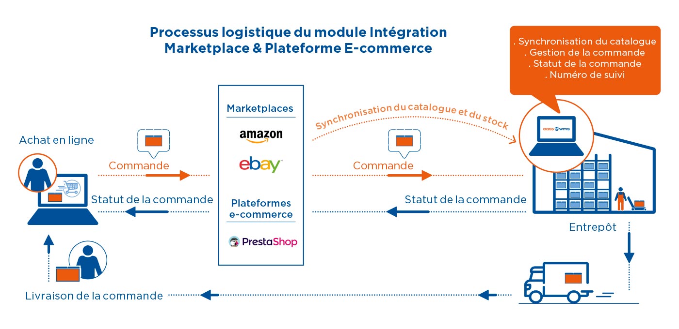 Processus logistique du module Intégration Marketplace & Plateforme E-commerce