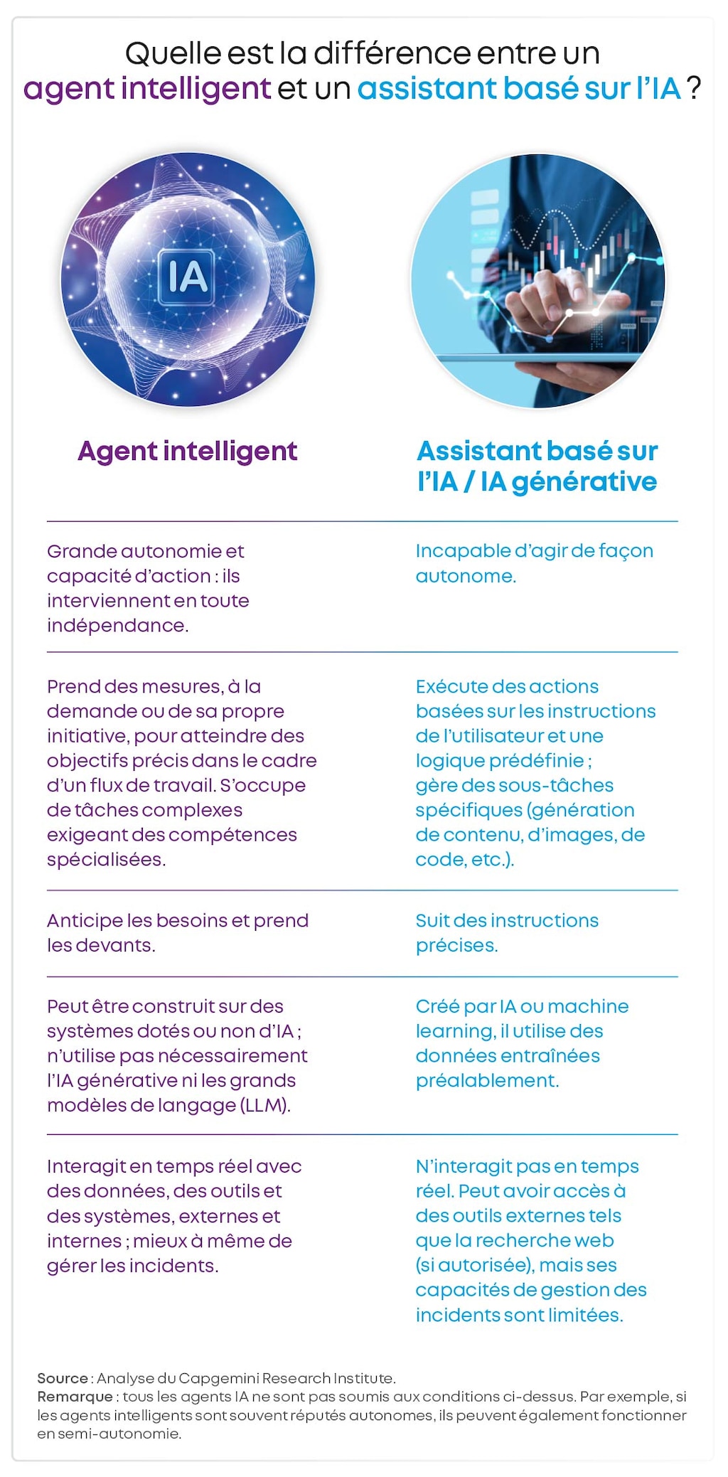 Les agents intelligents sont plus autonomes que les assistants basés sur l’IA ou l’IA générative