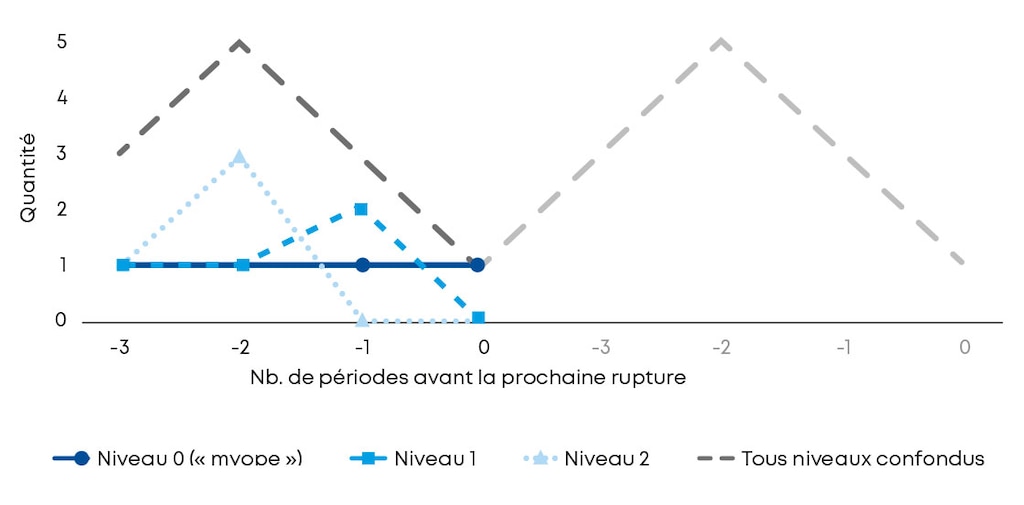 Exemple illustrant un acheteur « myope » et deux prévoyants