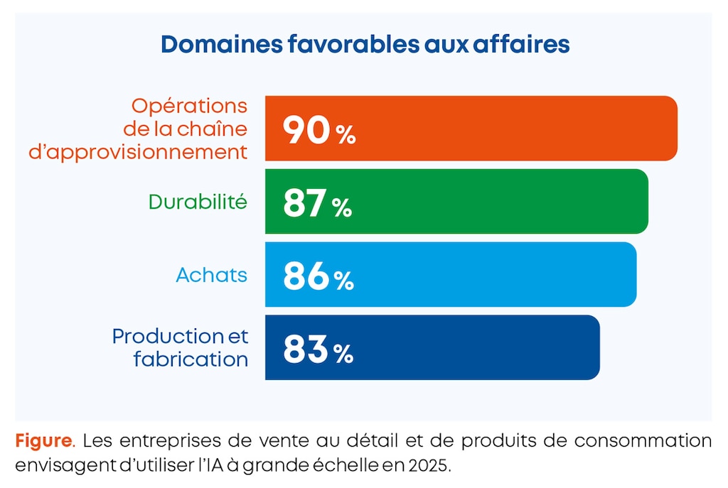 88 % des entreprises emploient l’IA pour la prévision de la demande et 81 % pour la gestion des stocks et des commandes