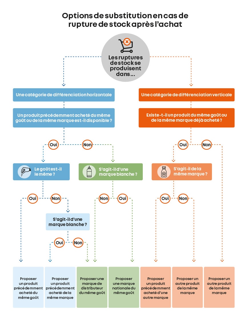 Options de substitution proposées en cas de rupture de stock après l'achat