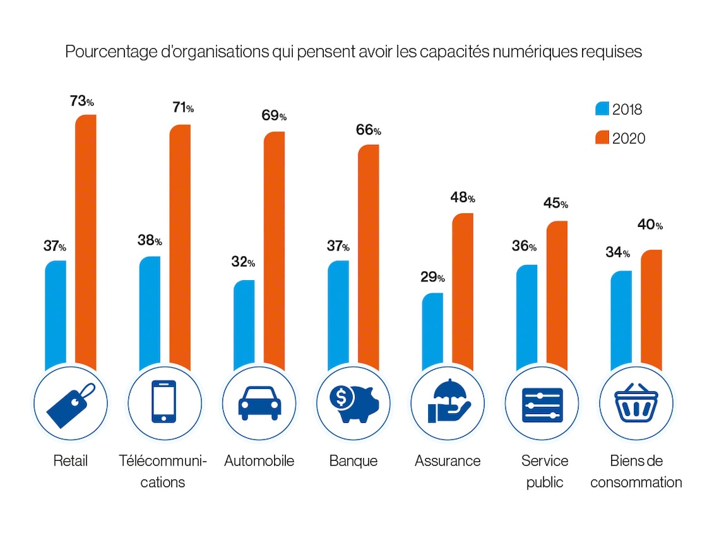 Entreprises par secteur pensant avoir les capacités digitales nécessaires : 2018 vs 2020