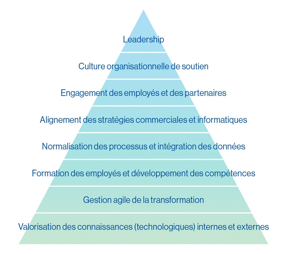 Les principaux facteurs de réussite de  la digitalisation