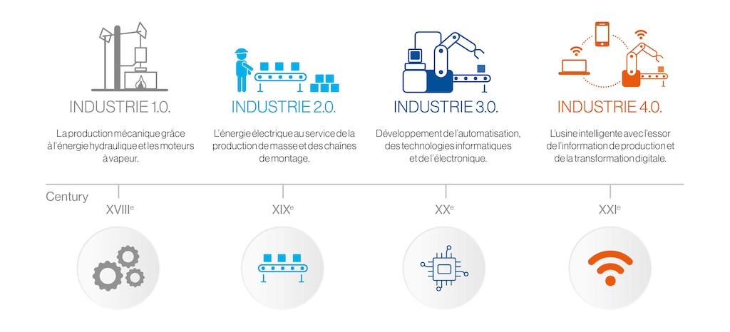 La nouvelle industrie intègre des technologies avancées comme l'IoT