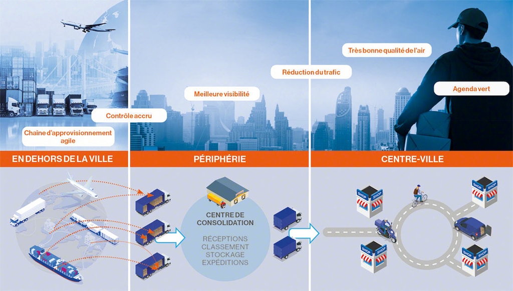 Phases de la logistique urbaine : dehors de la ville à la livraison du dernier kilomètre