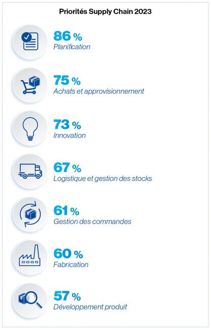 Priorités Supply Chain 2023