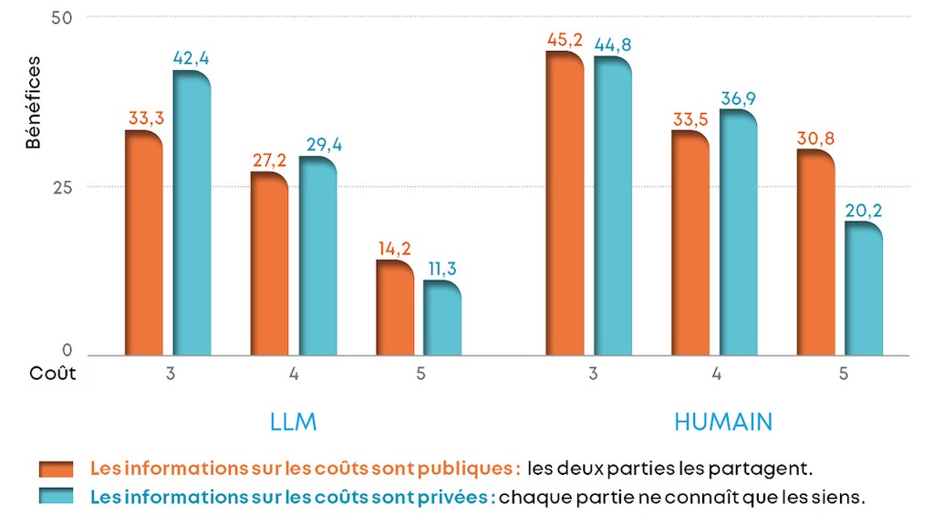 Bénéfices (%) obtenus par les fournisseurs lors des négociations au sein de la chaîne d’approvisionnement