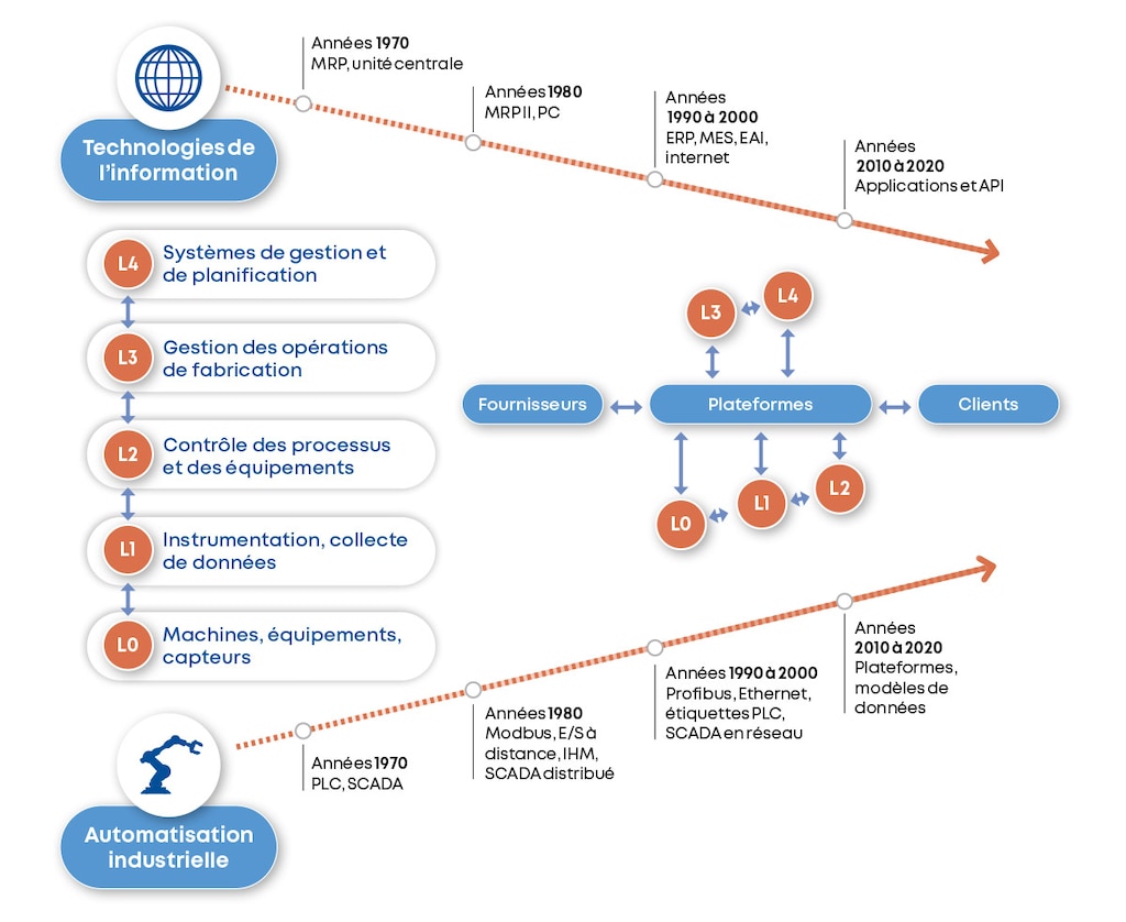 Convergence des technologies de l’information et des opérations vers un système intégré. Source : Conrad Leiva