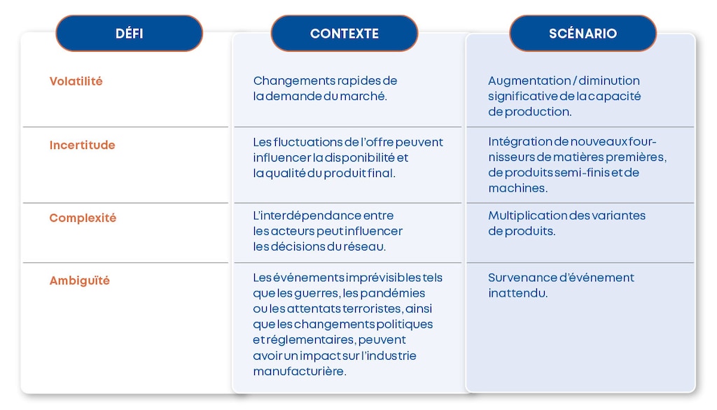 Scénarios VUCA ayant un impact sur l’industrie manufacturière