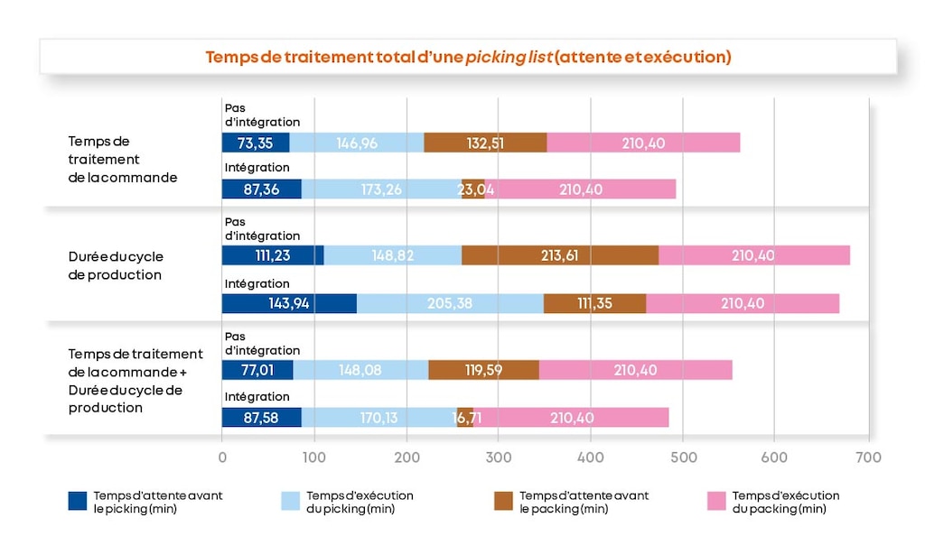 Temps d’attente et d’exécution avec les méthodes intégrée et non intégrée, avec une main œuvre variable