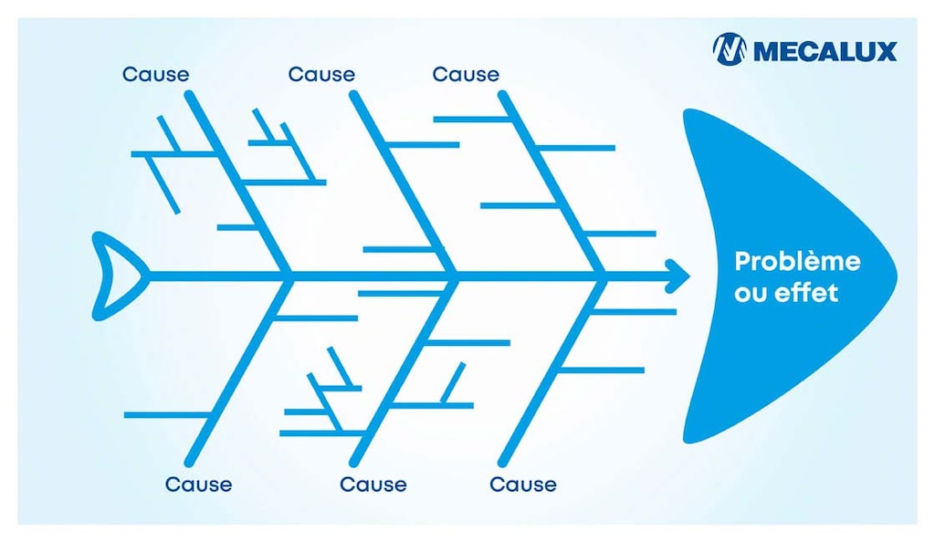Dans le diagramme d’Ishikawa, la « tête » du poisson représente le problème à résoudre