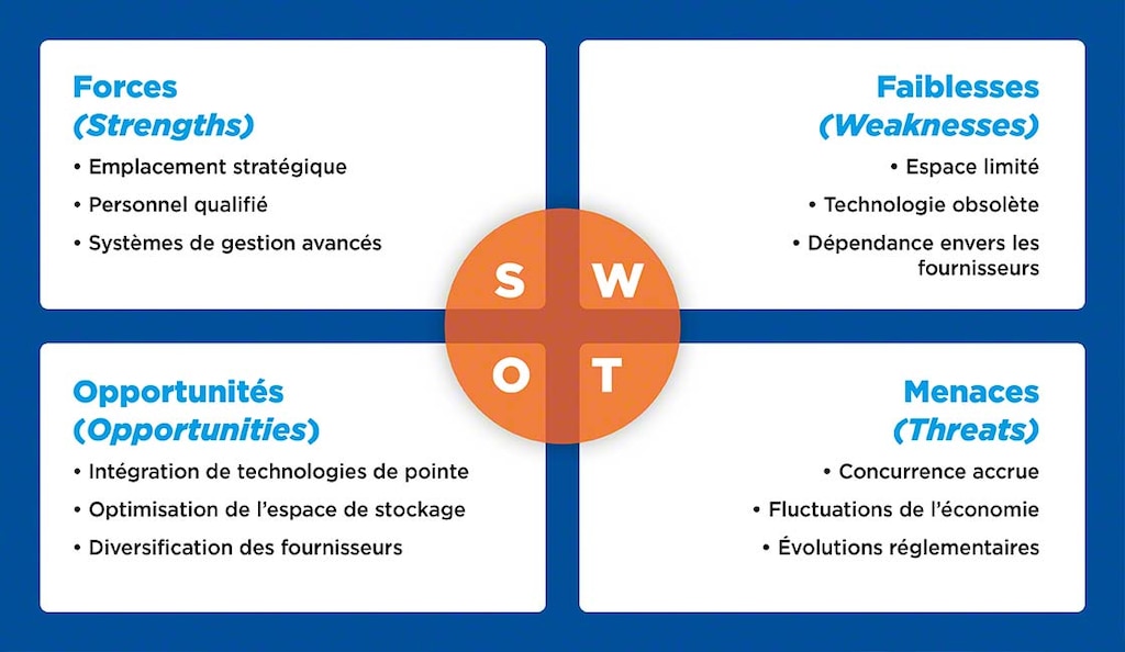 Exemple d’application de l’analyse SWOT à un entrepôt