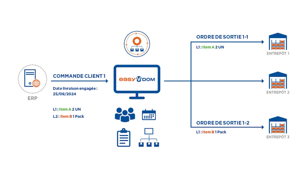 L’orchestration des commandes permet, en coordination avec l’ERP, de résoudre les problèmes de logistique multicanal et multientrepôt