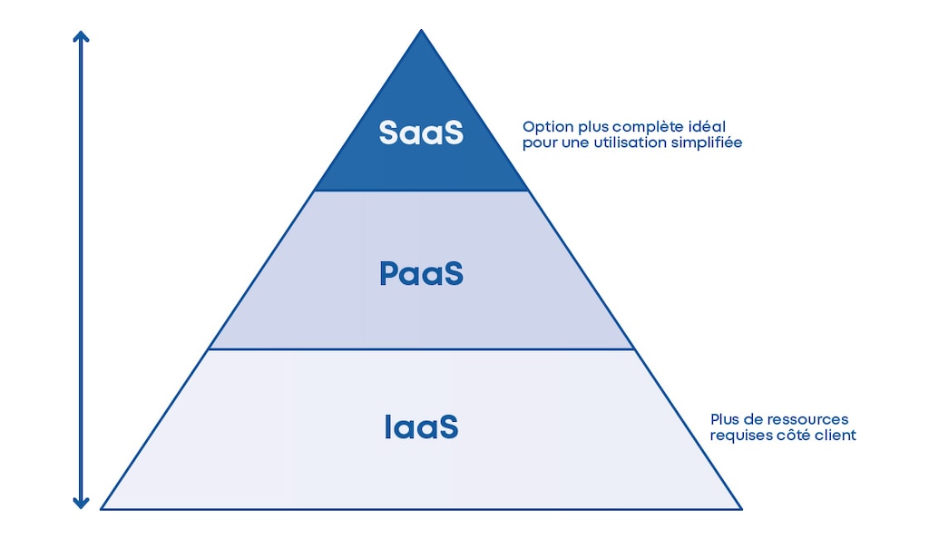 Le SaaS se distingue par sa sobriété en termes de ressources requises côté client