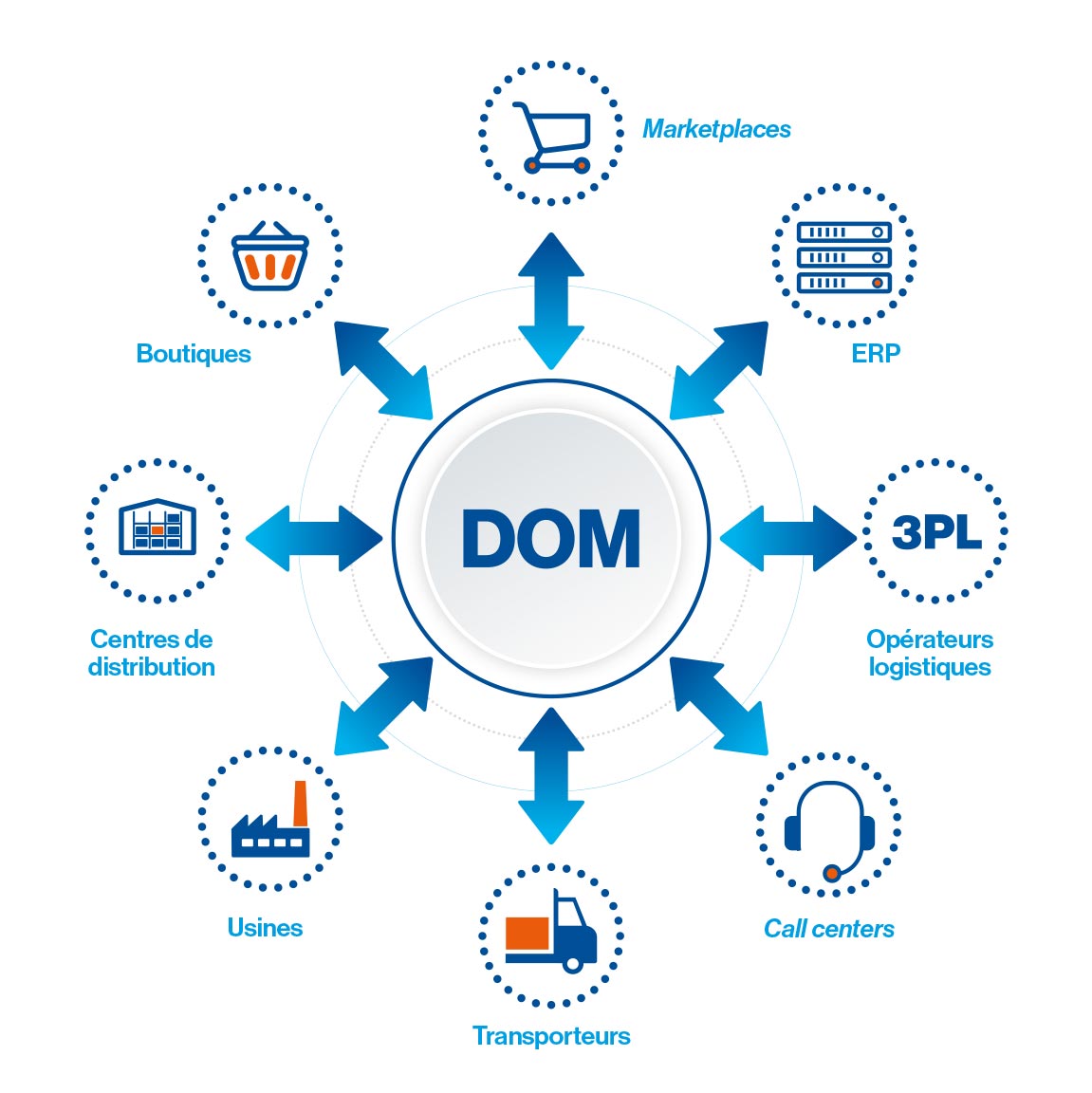 « Distributed Order Management » : la nouvelle solution technologique avancée de Mecalux