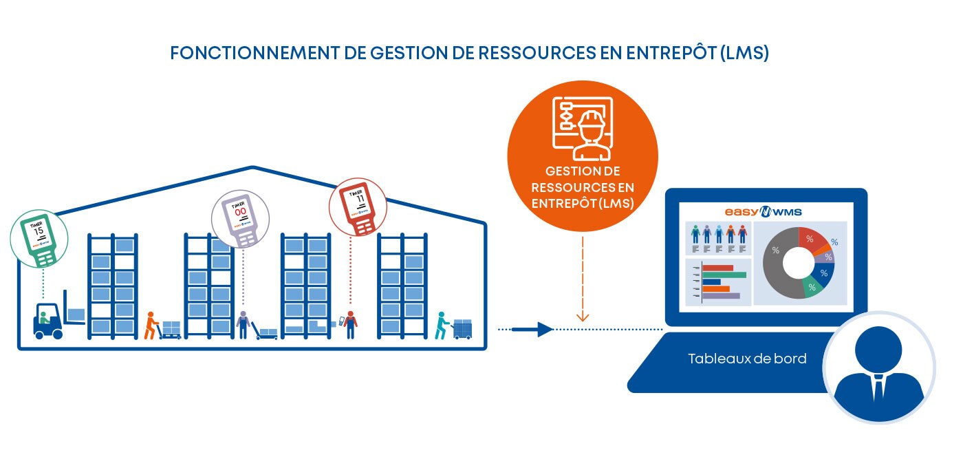 Fonctionnement de Gestion de ressources en entrepôt (LMS)