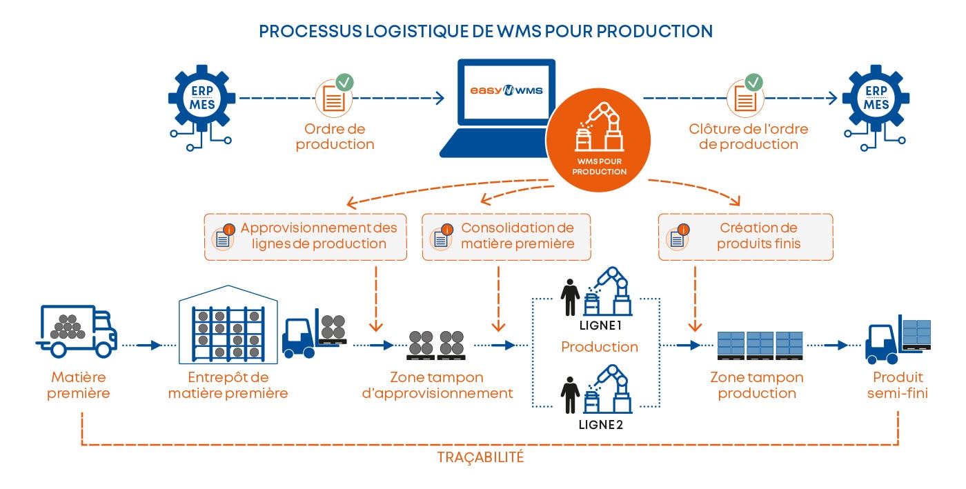 GPAO Pour La Gestion De Production - Mecalux.fr