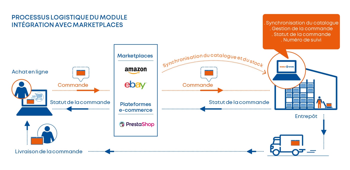 Processus logistique du module Intégration avec marketplaces