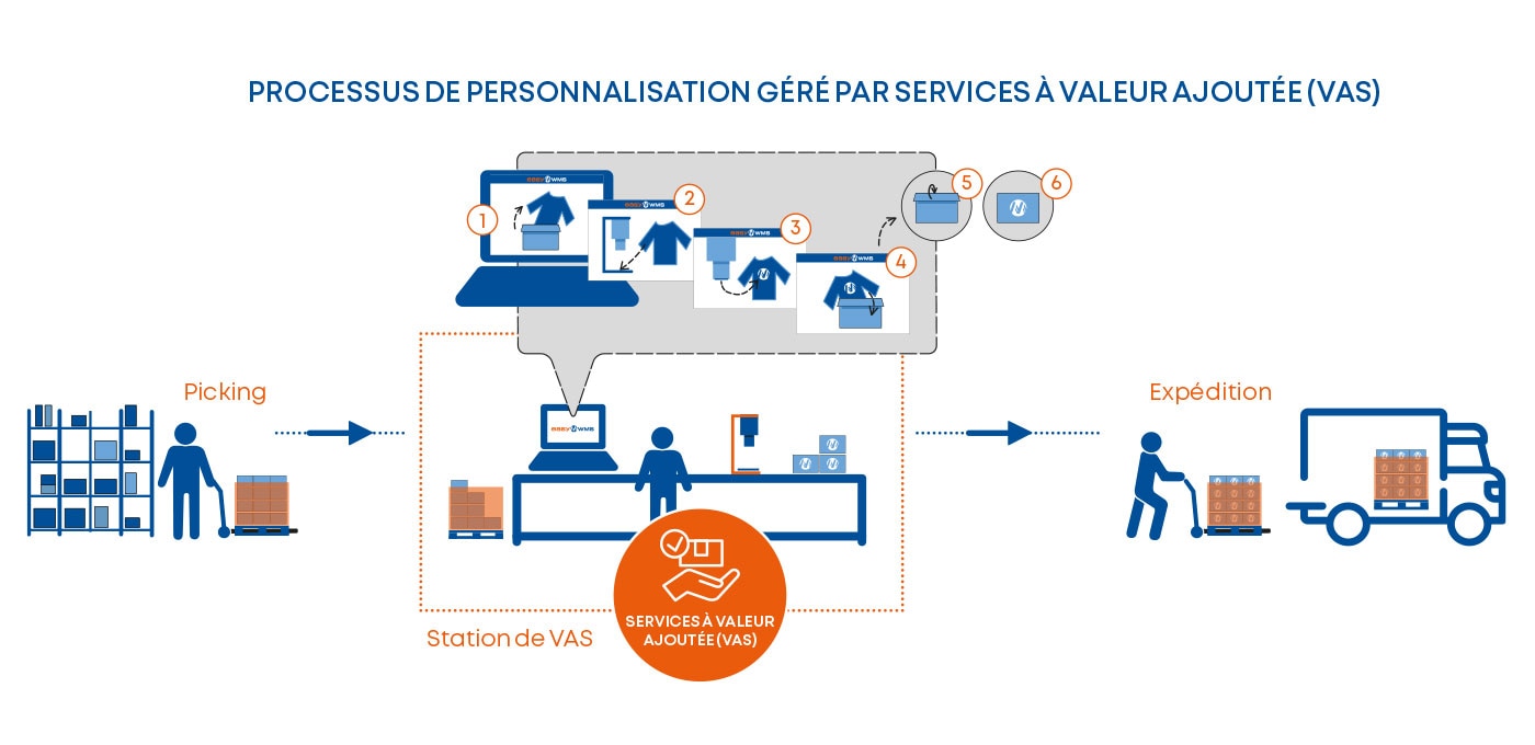 Processus de personnalisation géré par Services à valeur ajoutée (VAS)